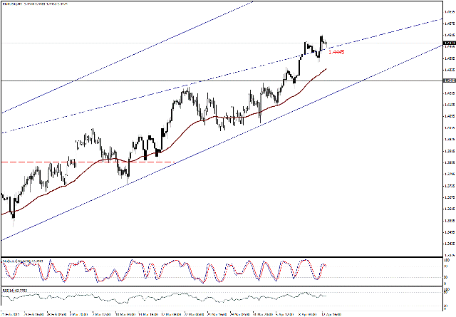 التحليل اليومي للعملات - الرسم البياني  لزوج اليورو مقابل الدولار